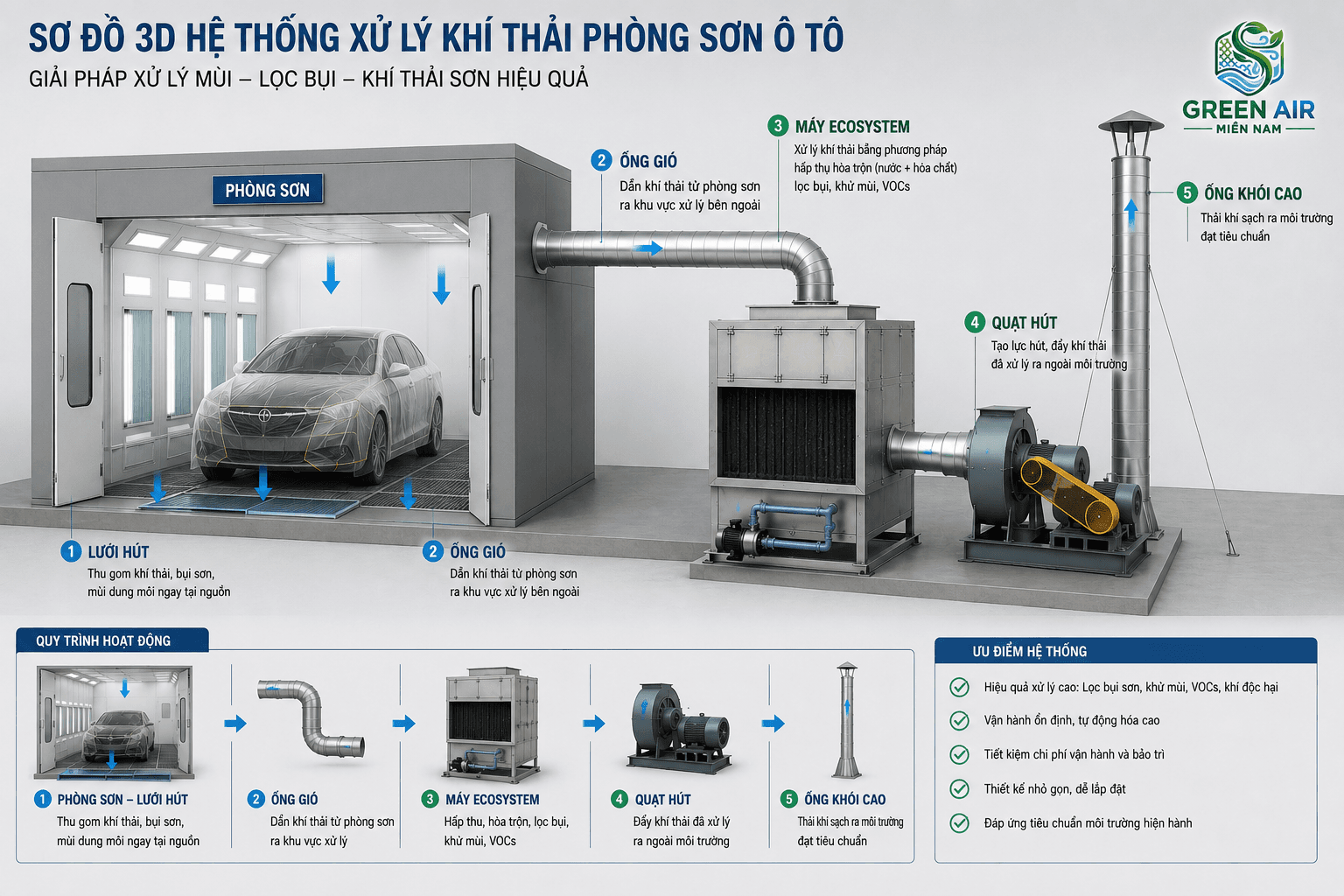 Hệ Thống Xử Lý Khí Thải Phòng Sơn Ô Tô: Giải Pháp Công Nghệ Hiện Đại Từ Green Air Miền Nam